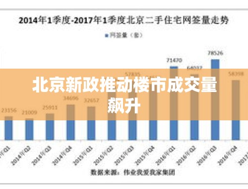 北京新政推动楼市成交量飙升