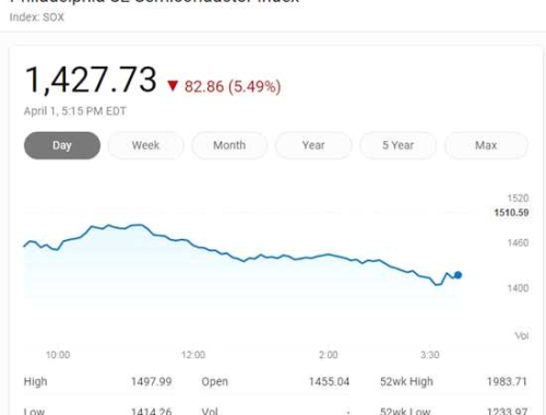 费城半导体指数大跌4%,费城半导体指数大跌4%，市场震荡下的科技行业深度剖析