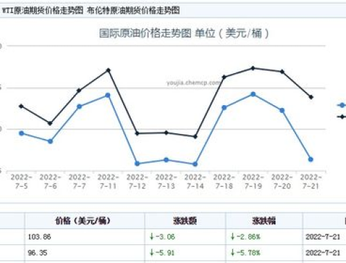 7月25日油价或将再次下调,7月25日油价调整预测，或将再次下调