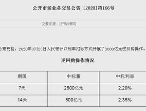 央行进行3580.5亿逆回购,央行逆回购操作，3580.5亿的背后意义